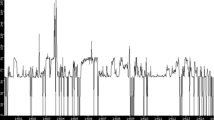 Average Packet Size vs. Time