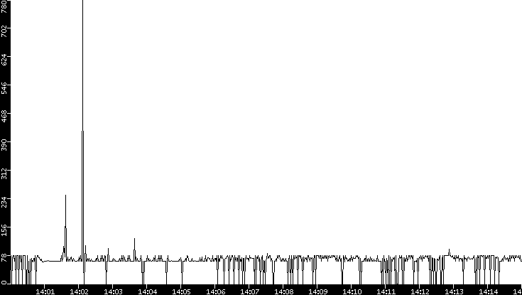 Average Packet Size vs. Time