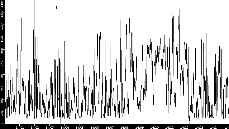 Average Packet Size vs. Time