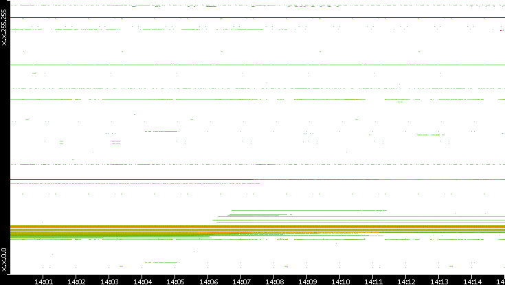 Src. IP vs. Time
