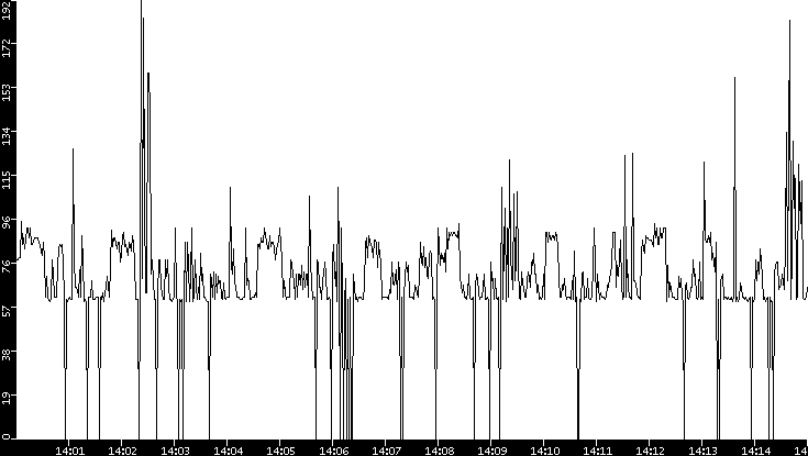 Average Packet Size vs. Time