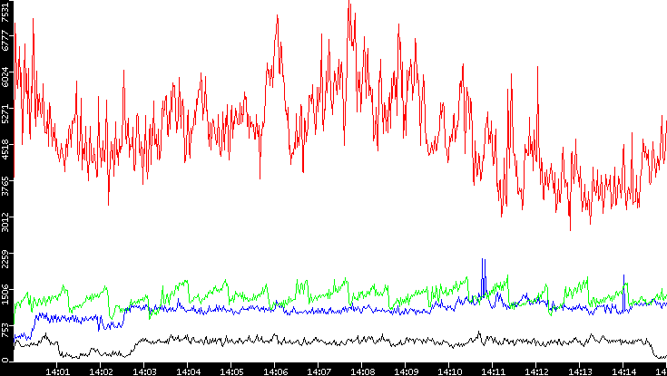 Nb. of Packets vs. Time