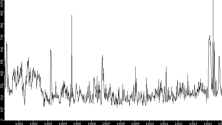 Average Packet Size vs. Time