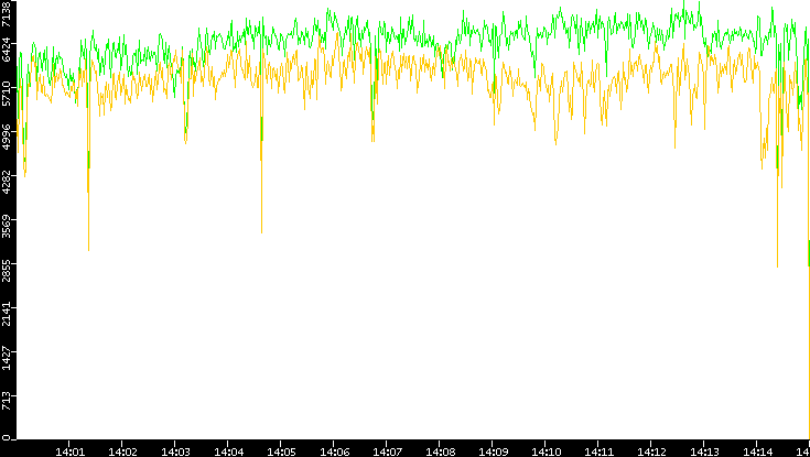 Entropy of Port vs. Time