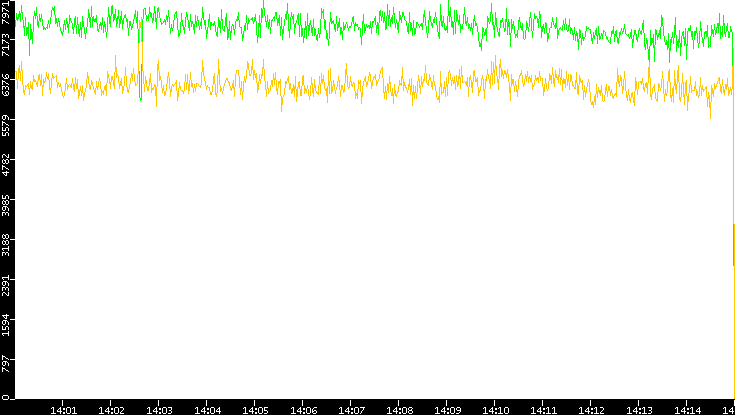 Entropy of Port vs. Time