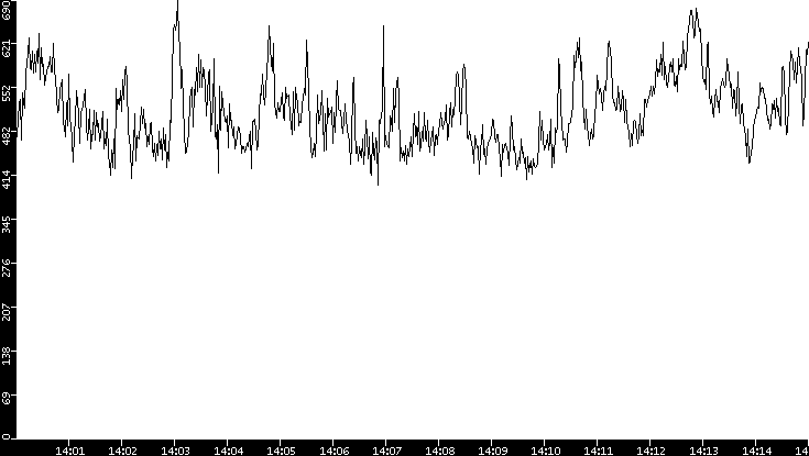 Average Packet Size vs. Time