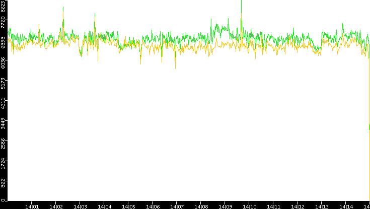 Entropy of Port vs. Time