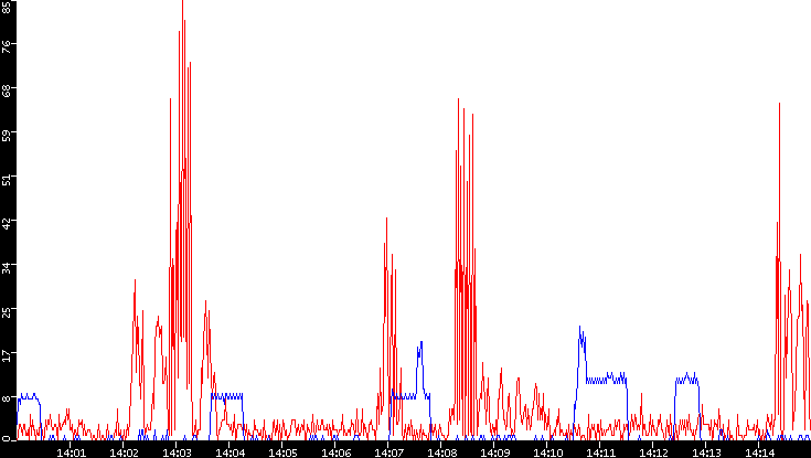Nb. of Packets vs. Time