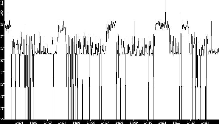 Average Packet Size vs. Time