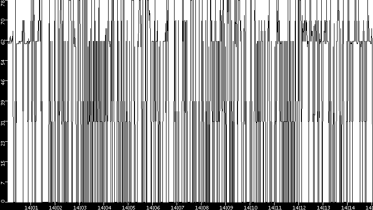 Average Packet Size vs. Time