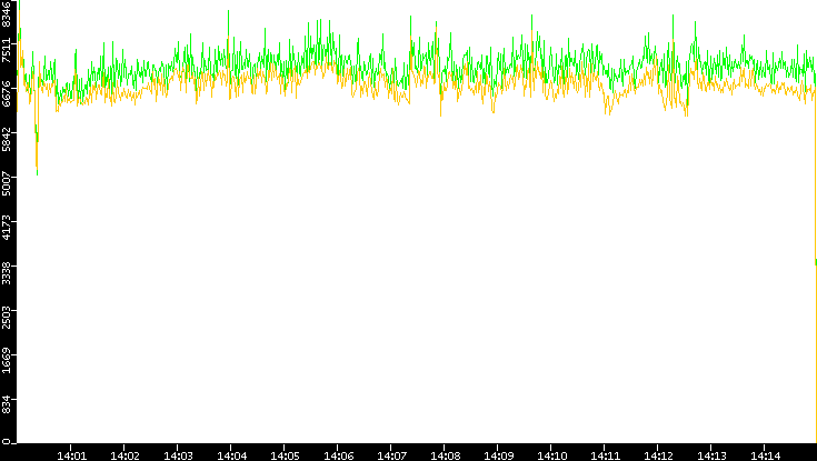 Entropy of Port vs. Time