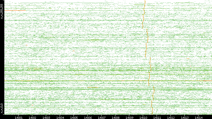 Dest. IP vs. Time