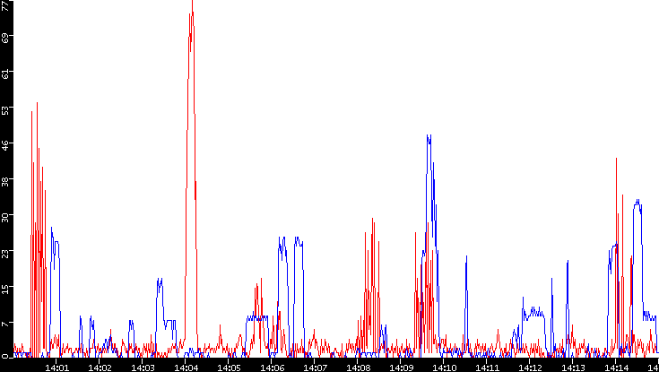 Nb. of Packets vs. Time