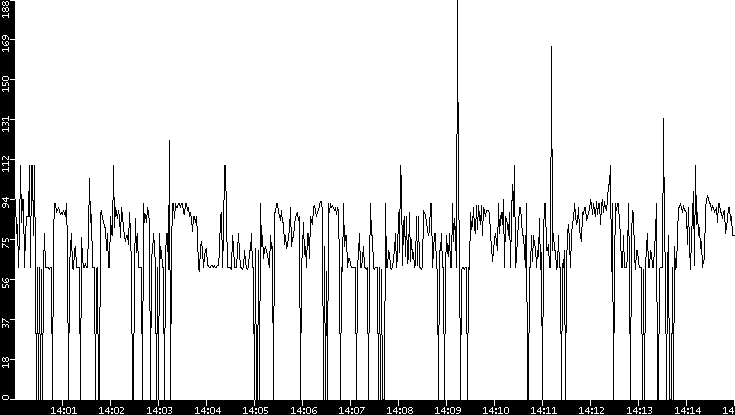 Average Packet Size vs. Time