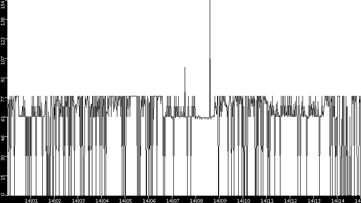 Average Packet Size vs. Time