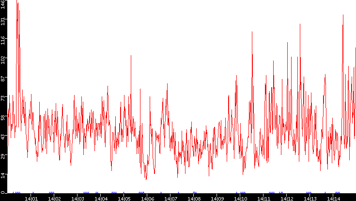 Nb. of Packets vs. Time