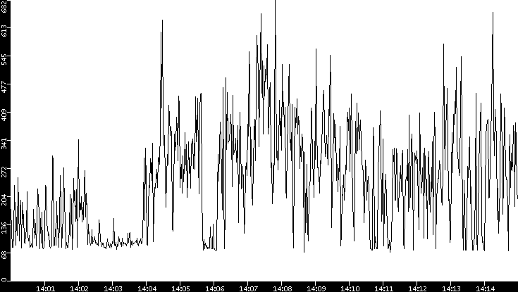 Average Packet Size vs. Time