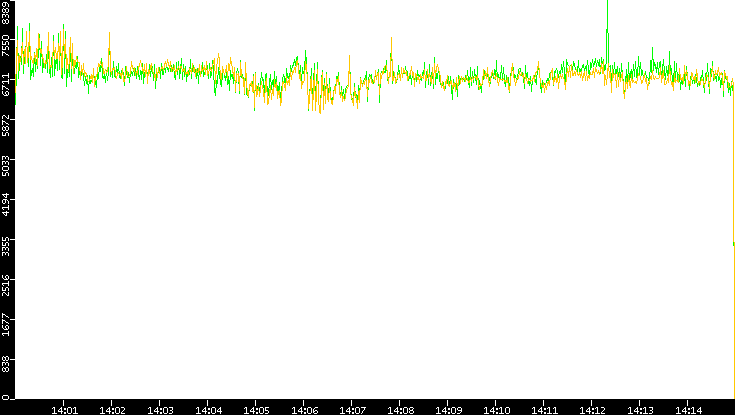 Entropy of Port vs. Time