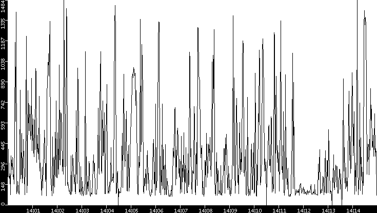 Average Packet Size vs. Time