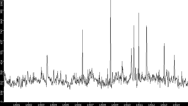 Average Packet Size vs. Time