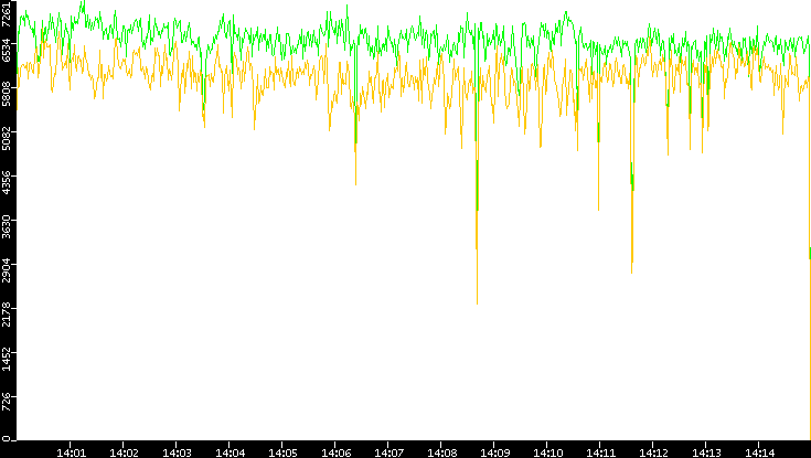 Entropy of Port vs. Time