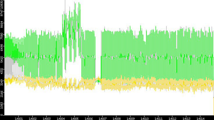 Entropy of Port vs. Time