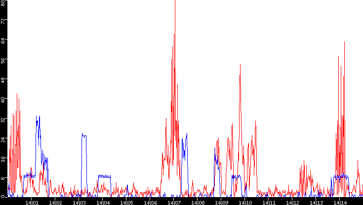 Nb. of Packets vs. Time