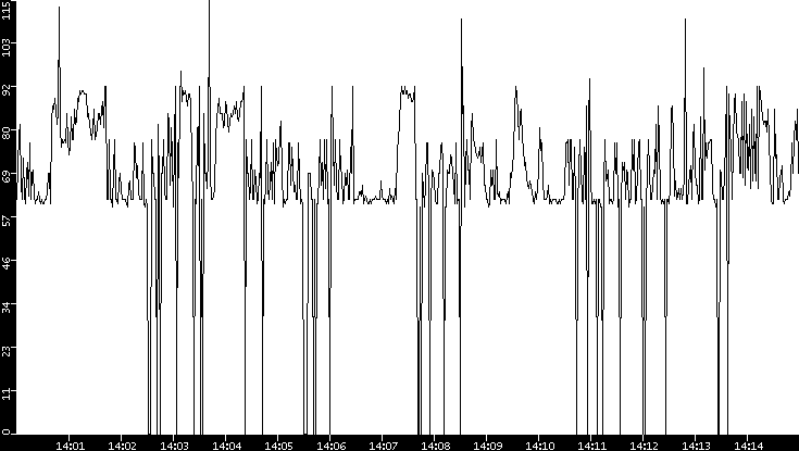 Average Packet Size vs. Time