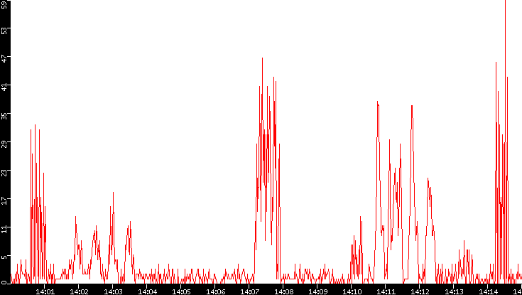 Nb. of Packets vs. Time