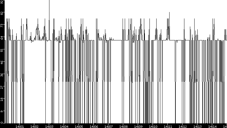 Average Packet Size vs. Time
