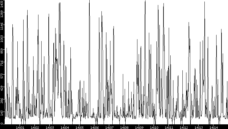 Average Packet Size vs. Time