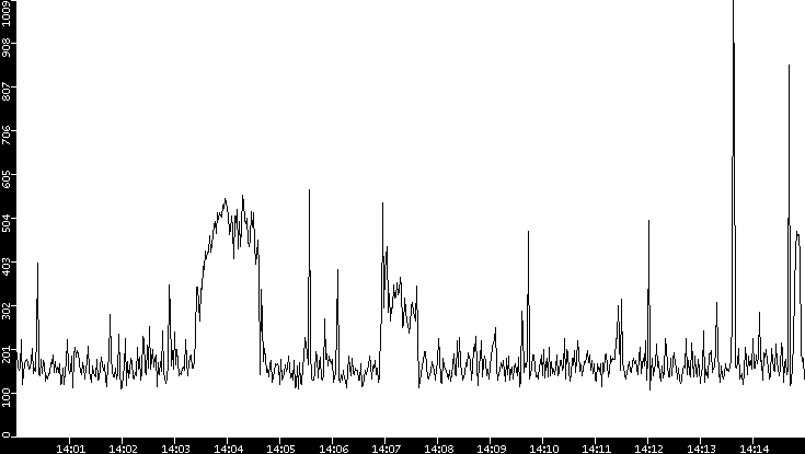 Average Packet Size vs. Time
