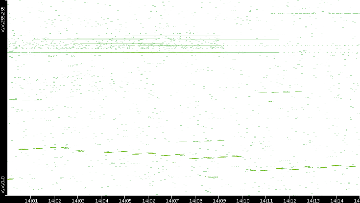 Dest. IP vs. Time