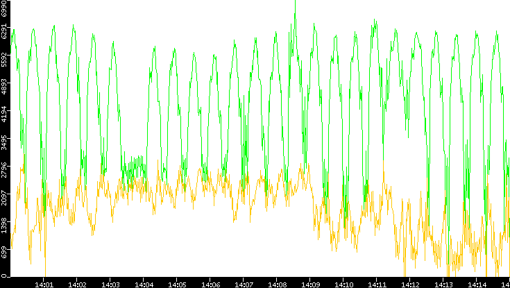 Entropy of Port vs. Time