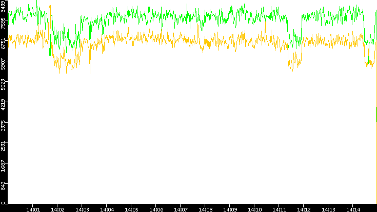 Entropy of Port vs. Time