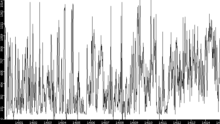 Average Packet Size vs. Time