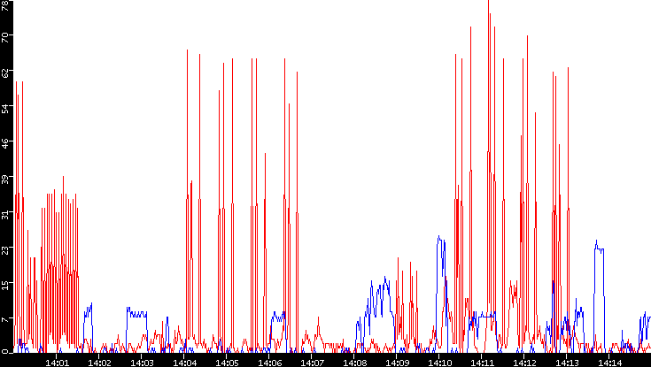 Nb. of Packets vs. Time