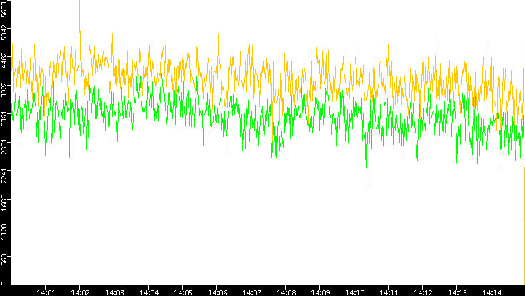 Entropy of Port vs. Time