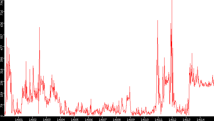Nb. of Packets vs. Time