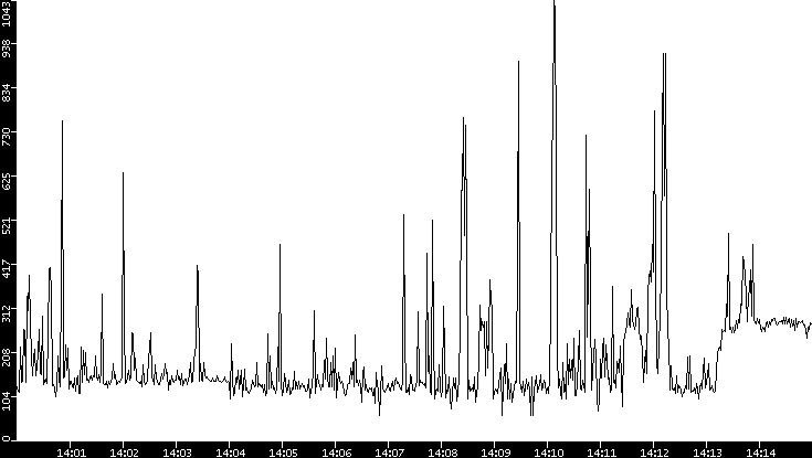 Average Packet Size vs. Time