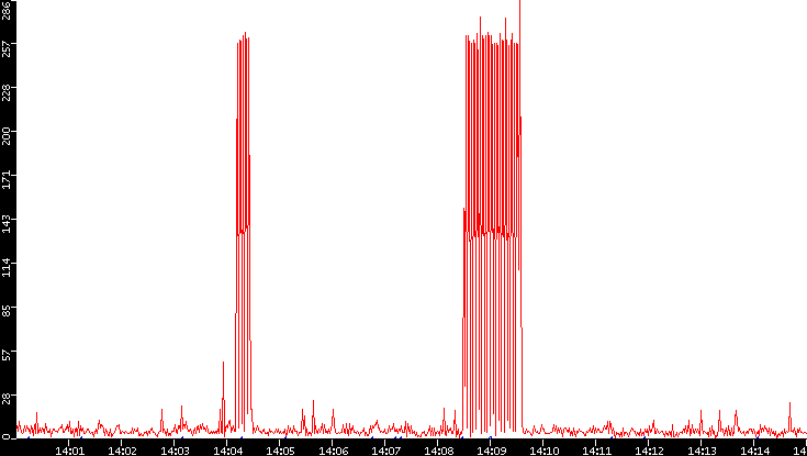 Nb. of Packets vs. Time