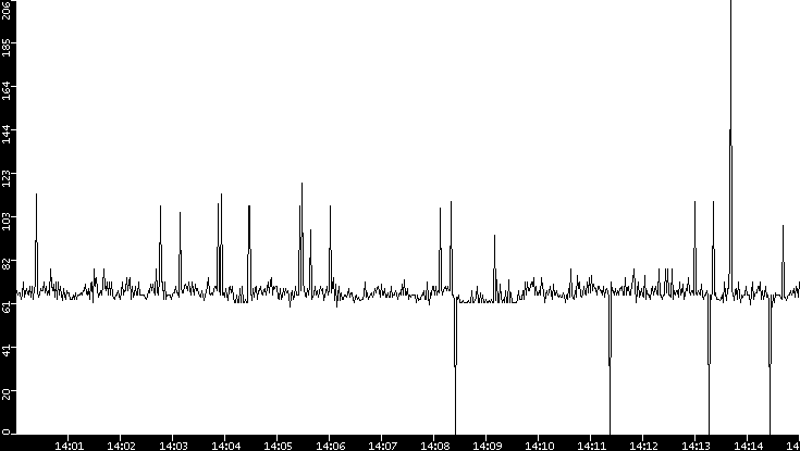 Average Packet Size vs. Time