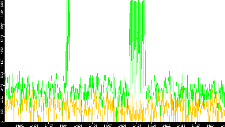 Entropy of Port vs. Time