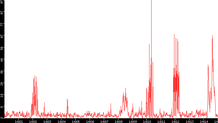 Nb. of Packets vs. Time