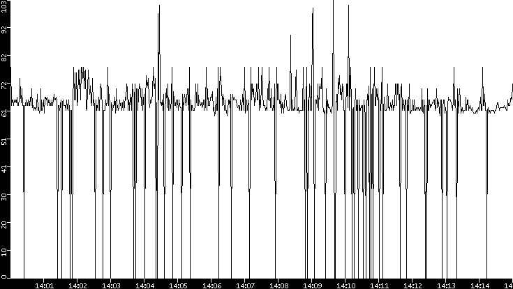 Average Packet Size vs. Time
