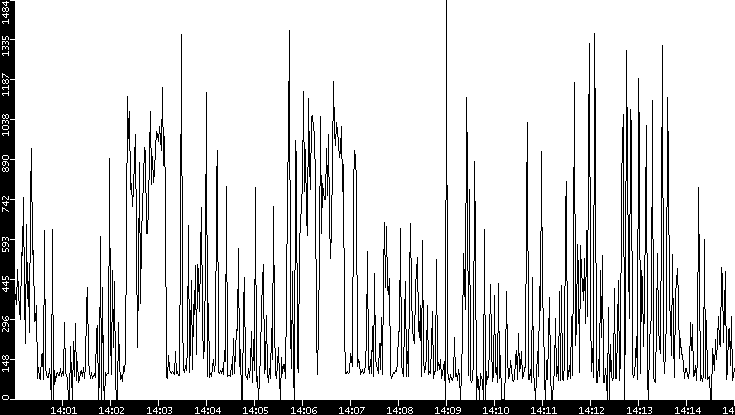 Average Packet Size vs. Time