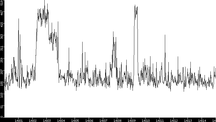 Average Packet Size vs. Time