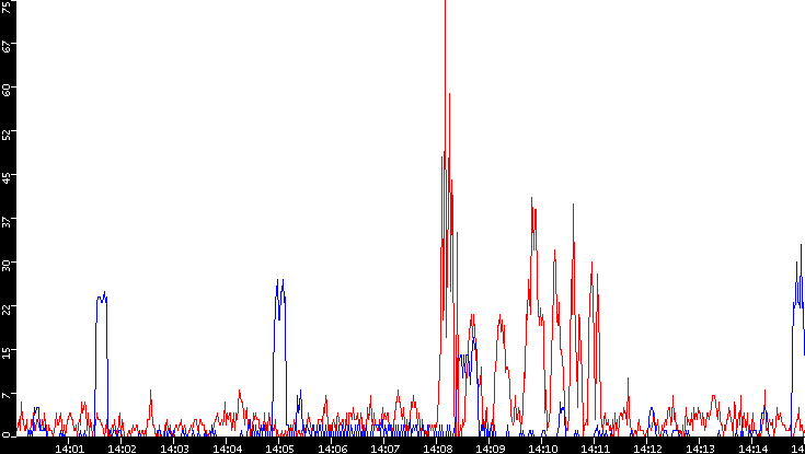 Nb. of Packets vs. Time