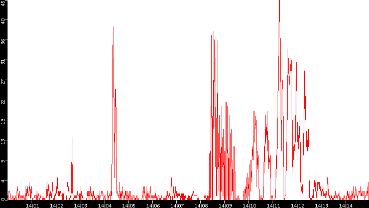 Nb. of Packets vs. Time