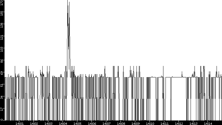 Average Packet Size vs. Time
